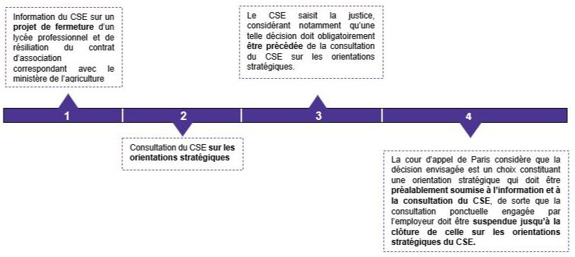 Orientations stratégiques et consultation ponctuelle du CSE : deux
